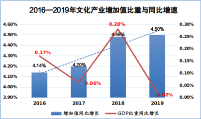 15年來我國文化產業增速首次觸底，深層原因分析