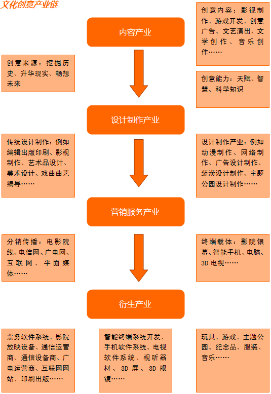 文化創意產業園區的規劃策略與未來展望