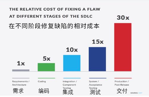 節約軟件開發成本，關鍵在這兒 如何有效降低研發費用